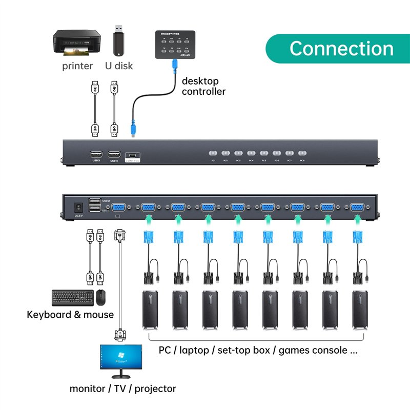 Image secondaire de MT-VIKI Commutateur KVM VGA 8 ports 1U à montage en rack 8 x 1 - Prend en charge clavier, souris, haut-parleurs USB - Avec 8 câbles