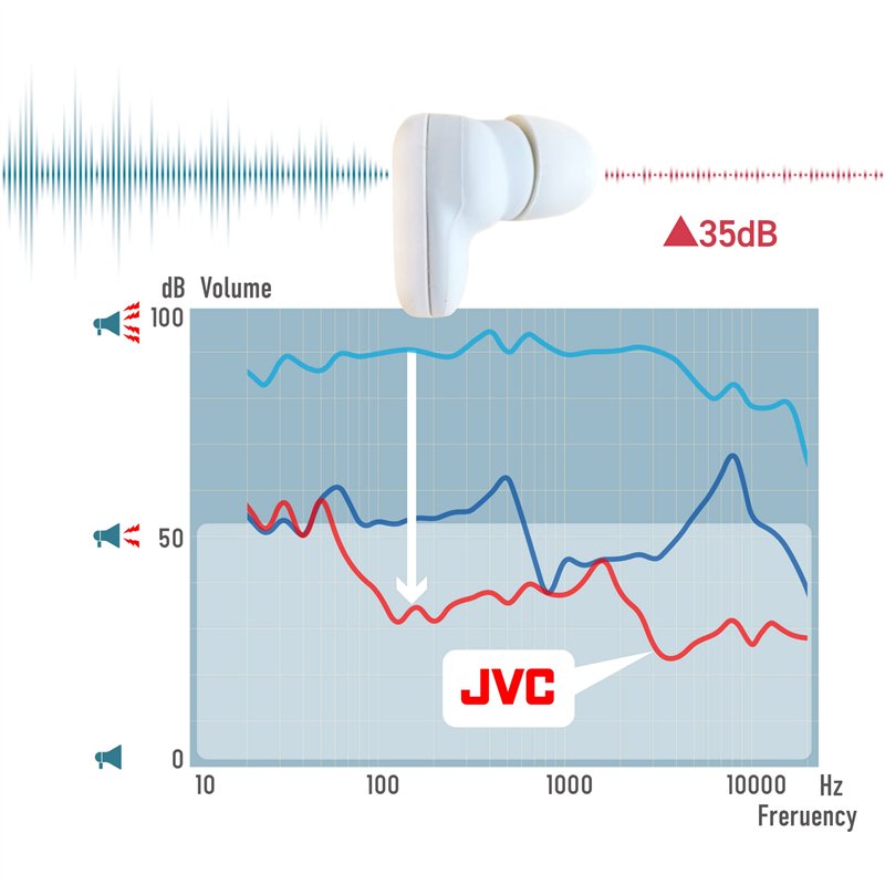 Image secondaire de JVC Bouchons d'oreille pour réduction de bruit - Coussin d'air pour un ajustement confortable, Embouts à mémoire de forme taille