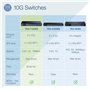 TRENDnet Commutateur Web intelligent 12 ports 10G, 8 ports RJ-45 10G, 4 emplacements SFP+, prise en charge VLAN, QoS, LACP et IP