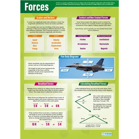 Forces | Affiches scientifiques | Papier laminé brillant mesurant 850mm x 594mm (A1) | Graphiques scientifiques pour la salle de