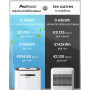 Pro Breeze Déshumidificateur Compresseur 20L/jour pour pièces jusqu'à 30 m² - 4 modes, Sèche-linge, Drainage continu, Minuterie